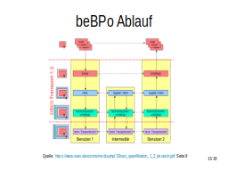 beBPo::Ablauf