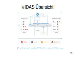 eIDAS::Überblick