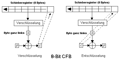 Beschreibung des CFB-Modus